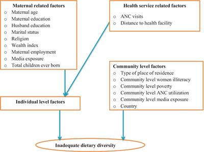 Prevalence and determinants of inadequate dietary diversity among pregnant women in four Sub-Saharan Africa countries: a multilevel analysis of recent demographic and health surveys from 2021 to 2022